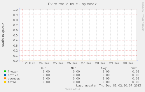 Exim mailqueue