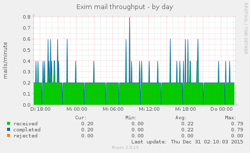 Exim mail throughput