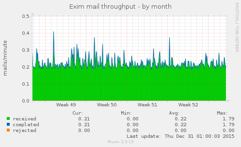 Exim mail throughput