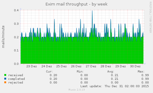 Exim mail throughput