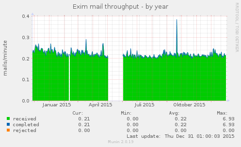 Exim mail throughput