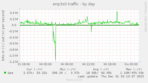 enp3s0 traffic