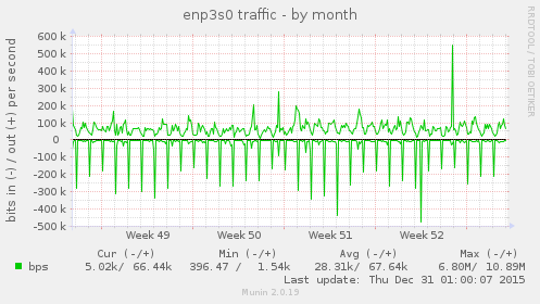 enp3s0 traffic
