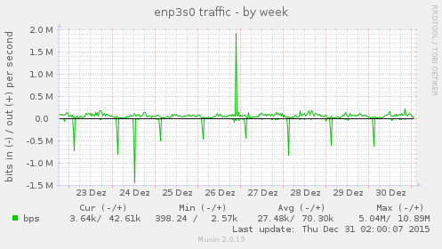 enp3s0 traffic