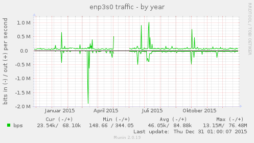 enp3s0 traffic
