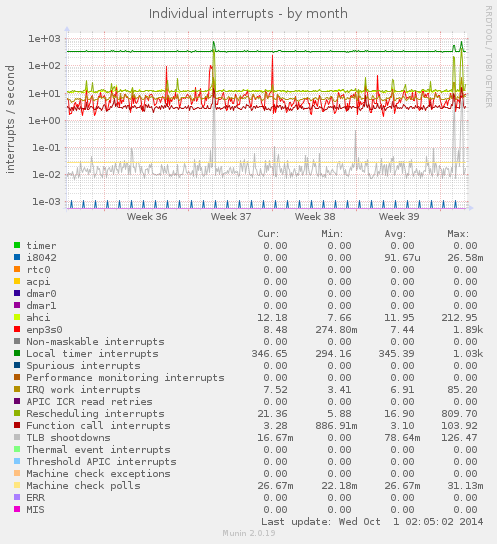 Individual interrupts