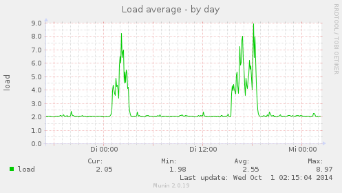 Load average