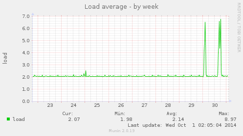 Load average