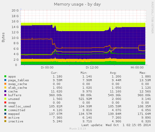 Memory usage