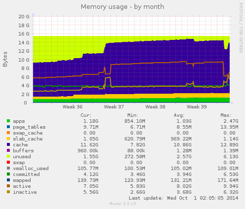 Memory usage