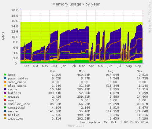 Memory usage