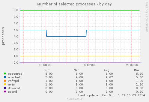 Number of selected processes