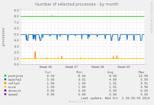 Number of selected processes
