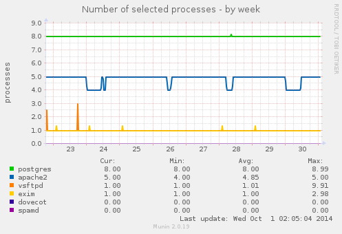 Number of selected processes
