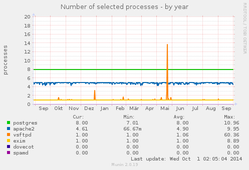 Number of selected processes
