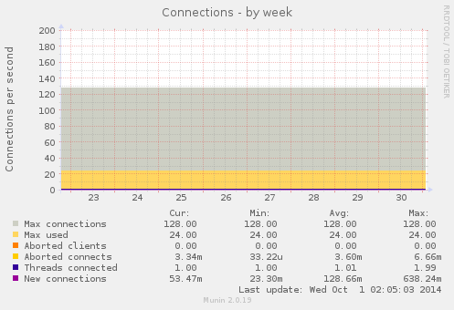 Connections