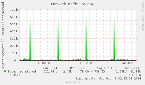 Network Traffic