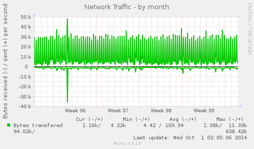 Network Traffic