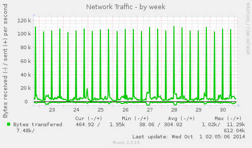 Network Traffic