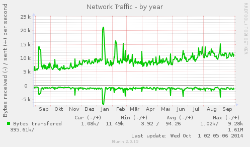 Network Traffic