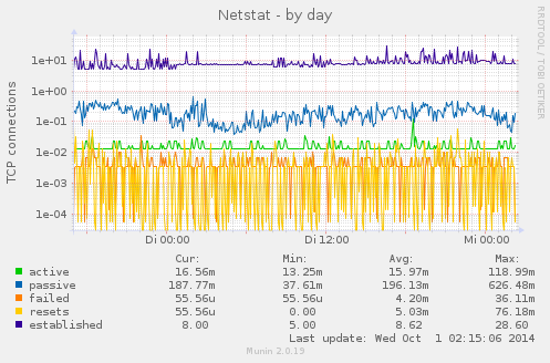 Netstat