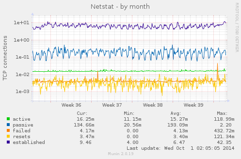 Netstat