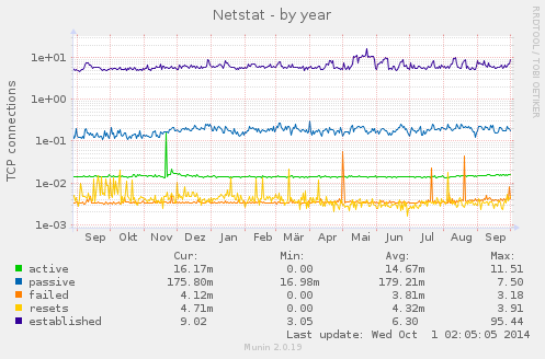 Netstat