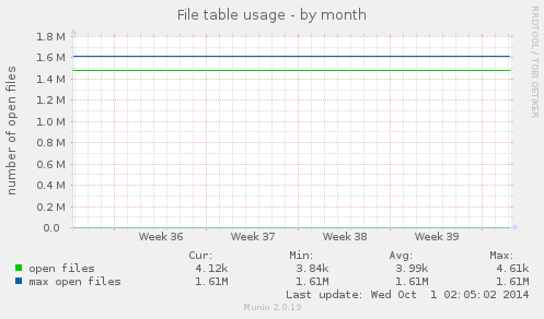 File table usage