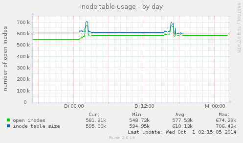 Inode table usage