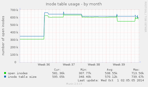 Inode table usage