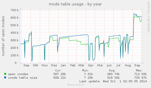 Inode table usage