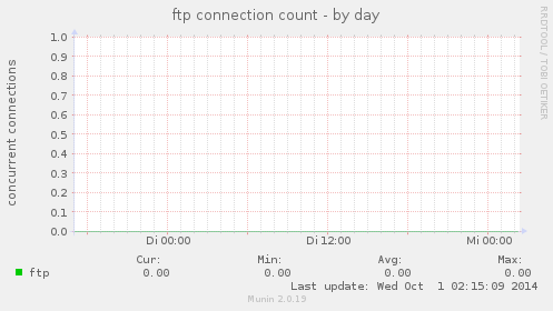 ftp connection count