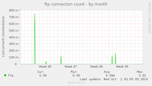 ftp connection count