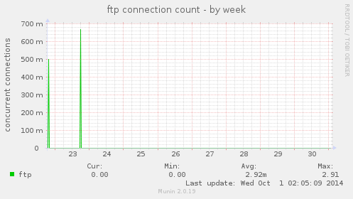 ftp connection count