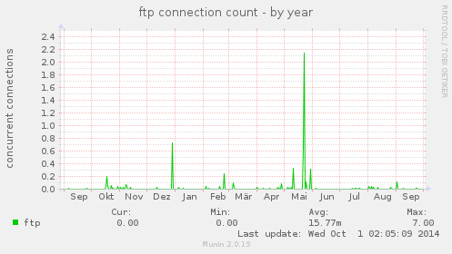 ftp connection count