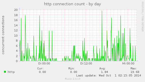 http connection count