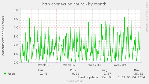 http connection count