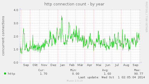 http connection count