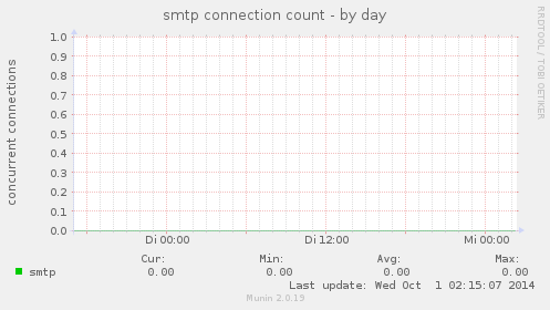 smtp connection count