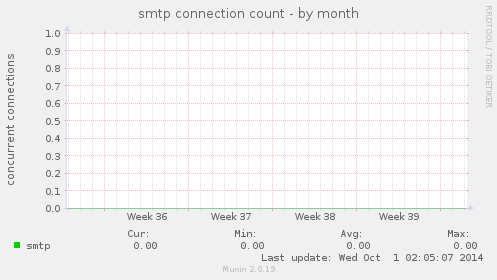 smtp connection count