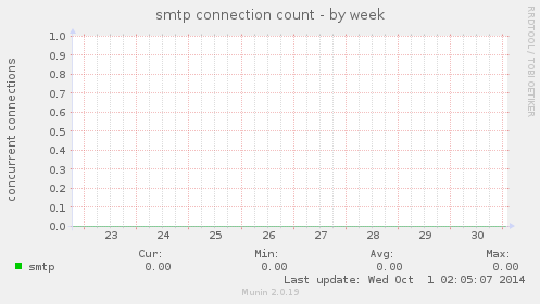 smtp connection count