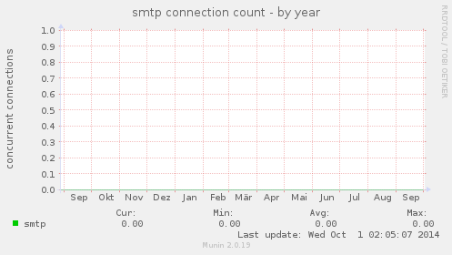 smtp connection count