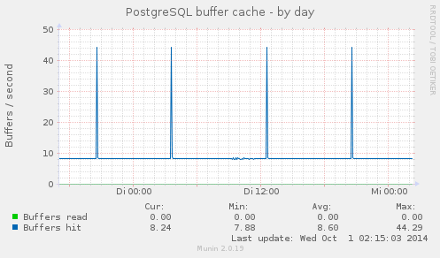 PostgreSQL buffer cache