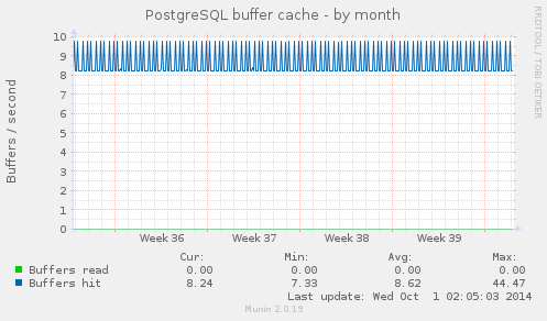 PostgreSQL buffer cache