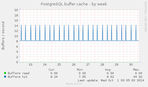 PostgreSQL buffer cache