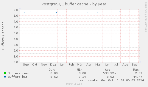 PostgreSQL buffer cache