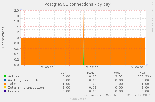 PostgreSQL connections