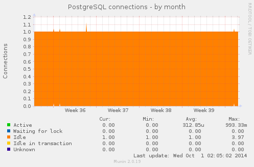 PostgreSQL connections