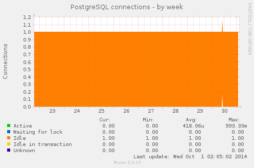 PostgreSQL connections