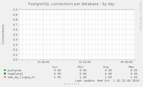 PostgreSQL connections per database
